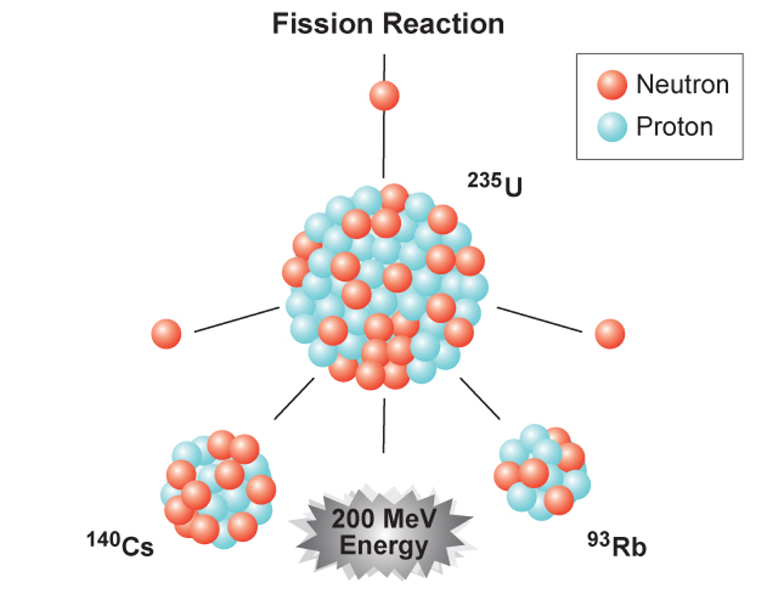 Fission перевод. Fission Reaction. Uranium Fission. Fission Reaction of Uranium-235. Fission 60.