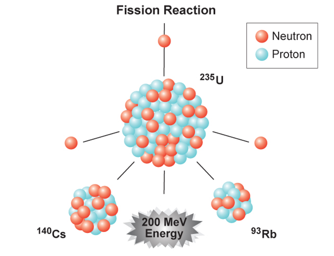 Fission перевод