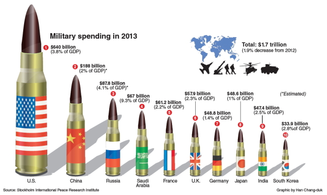 Militay spending 2013